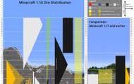 Ore generation change in 1.18 version (Image via Mojang)